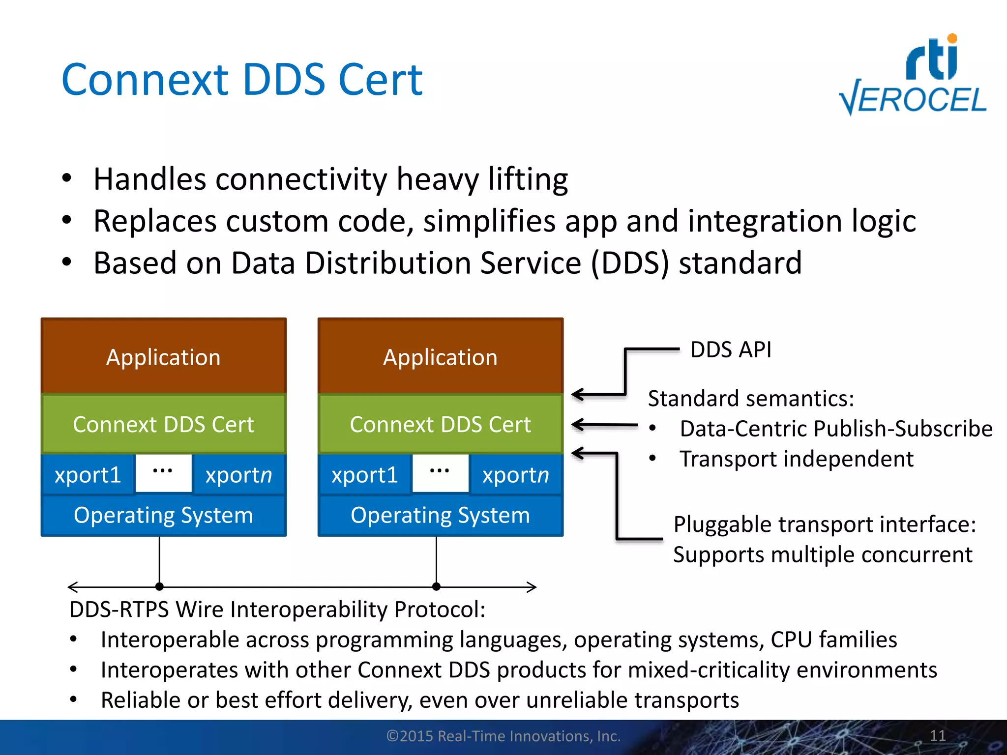 Connext DDS Cert
• Handles connectivity heavy lifting
• Replaces custom code, simplifies app and integration logic
• Based on Data Distribution Service (DDS) standard
©2015 Real-Time Innovations, Inc. 11
DDS APIApplication
Operating System
Application
Operating System
xport1 xportn… xport1 xportn…
Connext DDS Cert Connext DDS Cert
DDS-RTPS Wire Interoperability Protocol:
• Interoperable across programming languages, operating systems, CPU families
• Interoperates with other Connext DDS products for mixed-criticality environments
• Reliable or best effort delivery, even over unreliable transports
Pluggable transport interface:
Supports multiple concurrent
Standard semantics:
• Data-Centric Publish-Subscribe
• Transport independent
 
