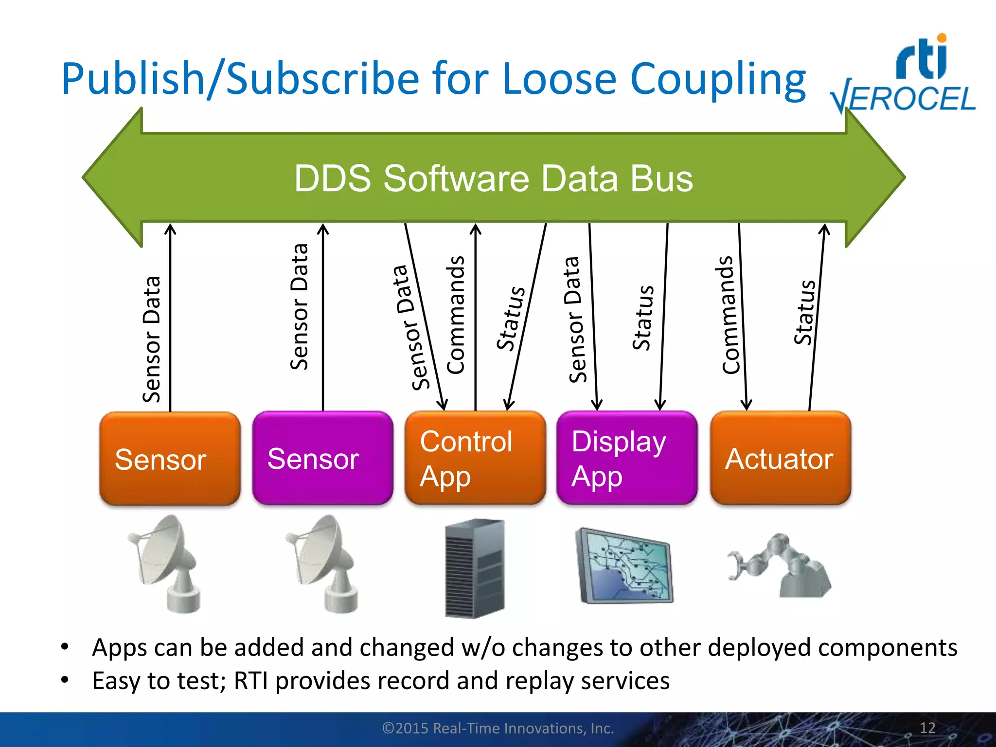 Publish/Subscribe for Loose Coupling
• Apps can be added and changed w/o changes to other deployed components
• Easy to test; RTI provides record and replay services
©2015 Real-Time Innovations, Inc. 12
DDS Software Data Bus
Control
App
CommandsSensor
SensorData
ActuatorSensor
SensorData
Display
App
 