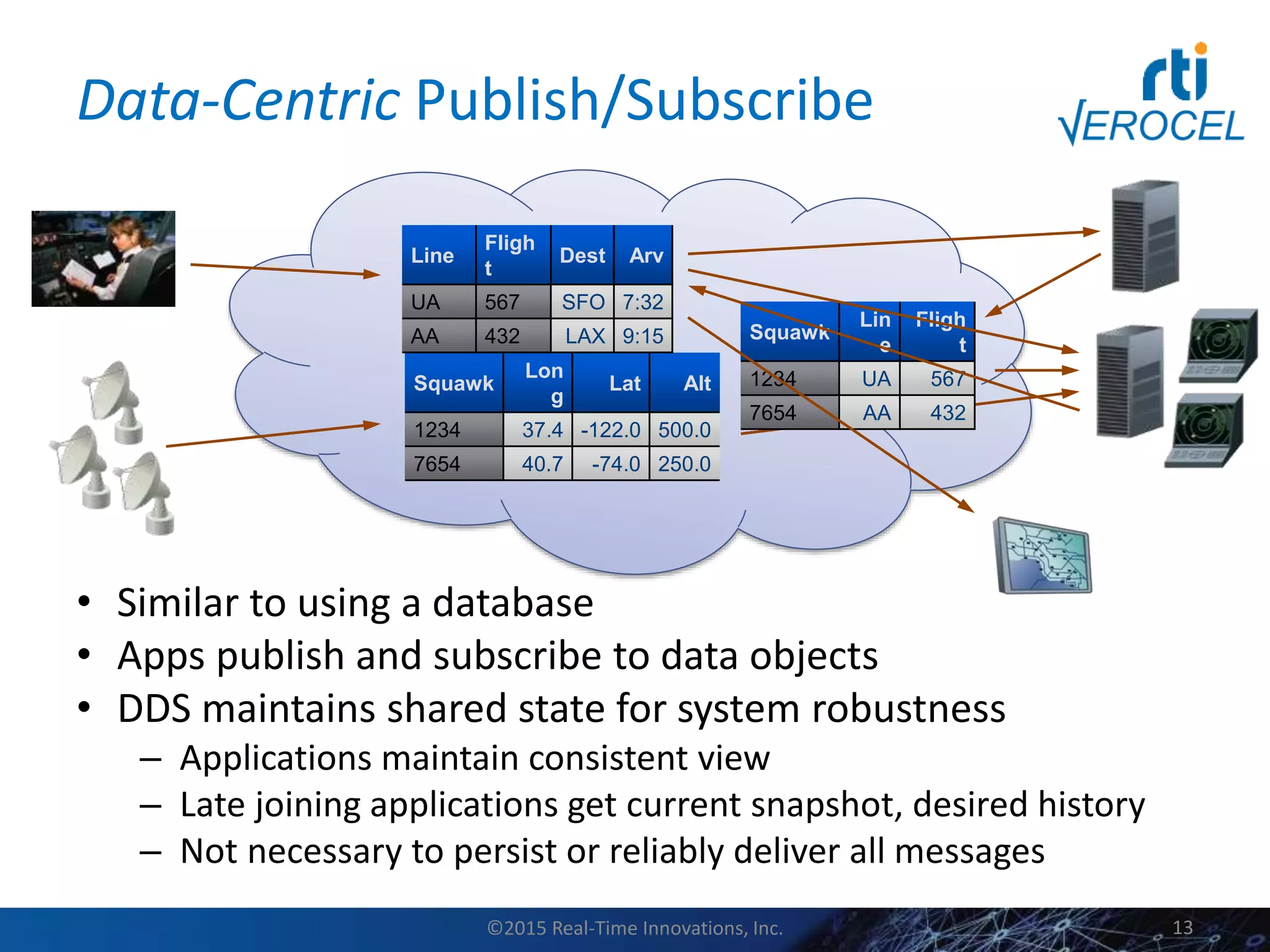 Data-Centric Publish/Subscribe
• Similar to using a database
• Apps publish and subscribe to data objects
• DDS maintains shared state for system robustness
– Applications maintain consistent view
– Late joining applications get current snapshot, desired history
– Not necessary to persist or reliably deliver all messages
Publish
Subscribe
Squawk
Lon
g
Lat Alt
1234 37.4 -122.0 500.0
7654 40.7 -74.0 250.0
Line
Fligh
t
Dest Arv
UA 567 SFO 7:32
AA 432 LAX 9:15 Squawk
Lin
e
Fligh
t
1234 UA 567
7654 AA 432
©2015 Real-Time Innovations, Inc. 13
 