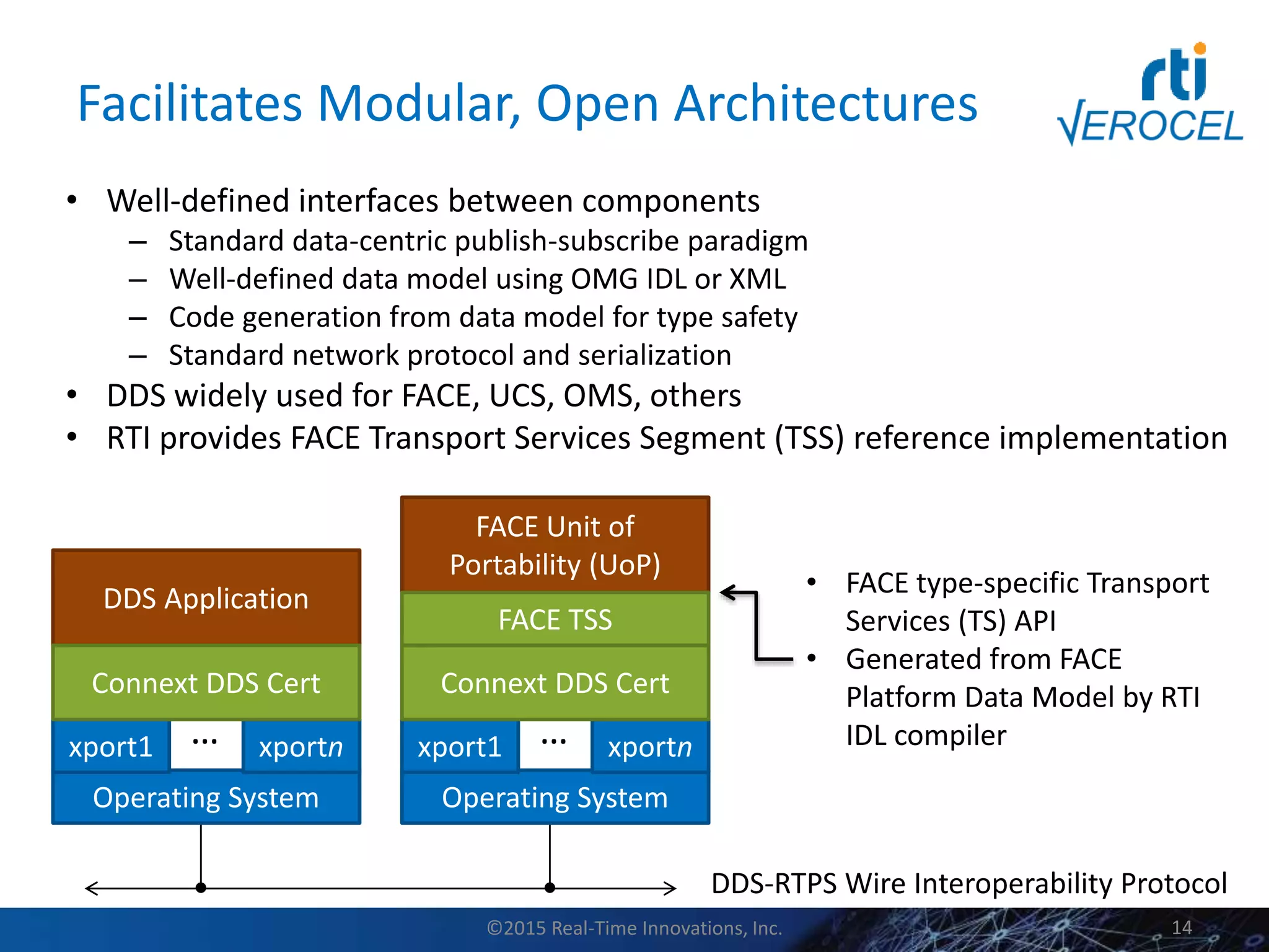 Facilitates Modular, Open Architectures
• Well-defined interfaces between components
– Standard data-centric publish-subscribe paradigm
– Well-defined data model using OMG IDL or XML
– Code generation from data model for type safety
– Standard network protocol and serialization
• DDS widely used for FACE, UCS, OMS, others
• RTI provides FACE Transport Services Segment (TSS) reference implementation
©2015 Real-Time Innovations, Inc. 14
DDS Application
Operating System
FACE Unit of
Portability (UoP)
Operating System
xport1 xportn… xport1 xportn…
Connext DDS Cert Connext DDS Cert
DDS-RTPS Wire Interoperability Protocol
FACE TSS
• FACE type-specific Transport
Services (TS) API
• Generated from FACE
Platform Data Model by RTI
IDL compiler
 
