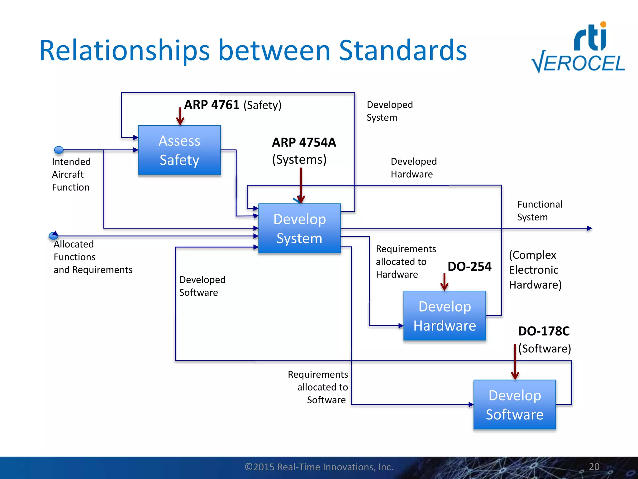Relationships between Standards
Assess
Safety
Develop
System
Develop
Hardware
Develop
Software
DO-178C
(Software)
DO-254
ARP 4754A
(Systems)
ARP 4761 (Safety)
Intended
Aircraft
Function
Allocated
Functions
and Requirements
Developed
Software
Requirements
allocated to
Software
Requirements
allocated to
Hardware
Developed
Hardware
Functional
System
(Complex
Electronic
Hardware)
Developed
System
©2015 Real-Time Innovations, Inc. 20
 