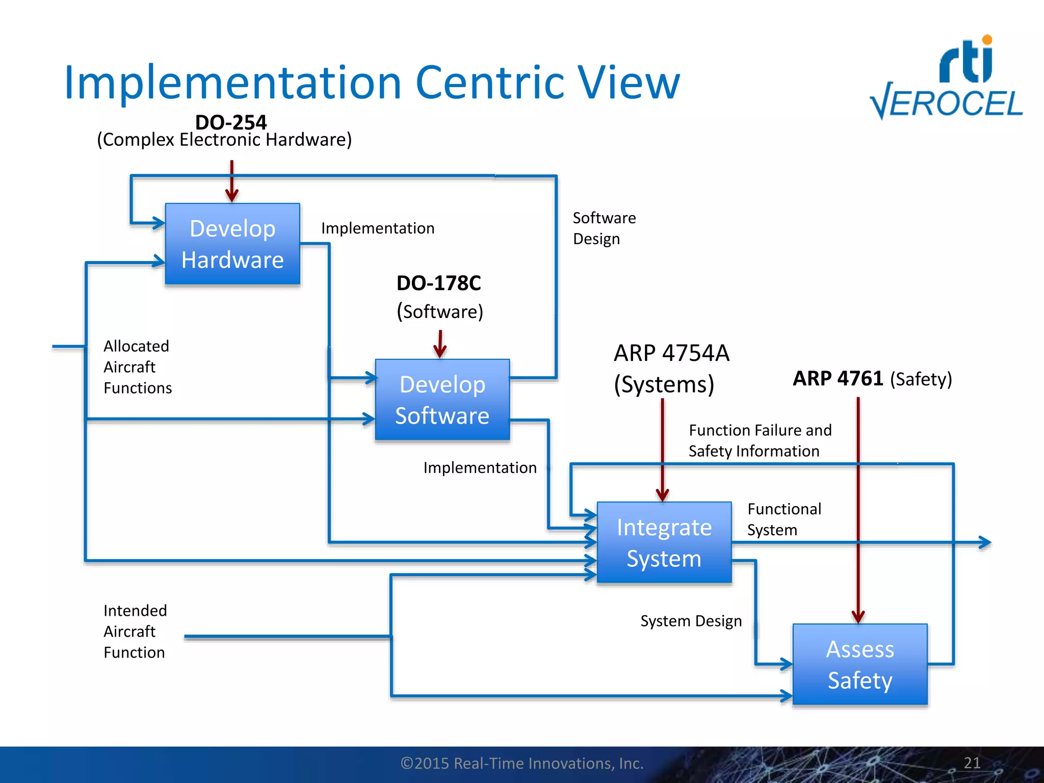 Implementation Centric View
21
Develop
Hardware
Develop
Software
Integrate
System
Assess
Safety
DO-254
DO-178C
(Software)
ARP 4761 (Safety)
(Complex Electronic Hardware)
Allocated
Aircraft
Functions
Intended
Aircraft
Function
ARP 4754A
(Systems)
Implementation
Implementation
Function Failure and
Safety Information
Functional
System
System Design
Software
Design
©2015 Real-Time Innovations, Inc.
 