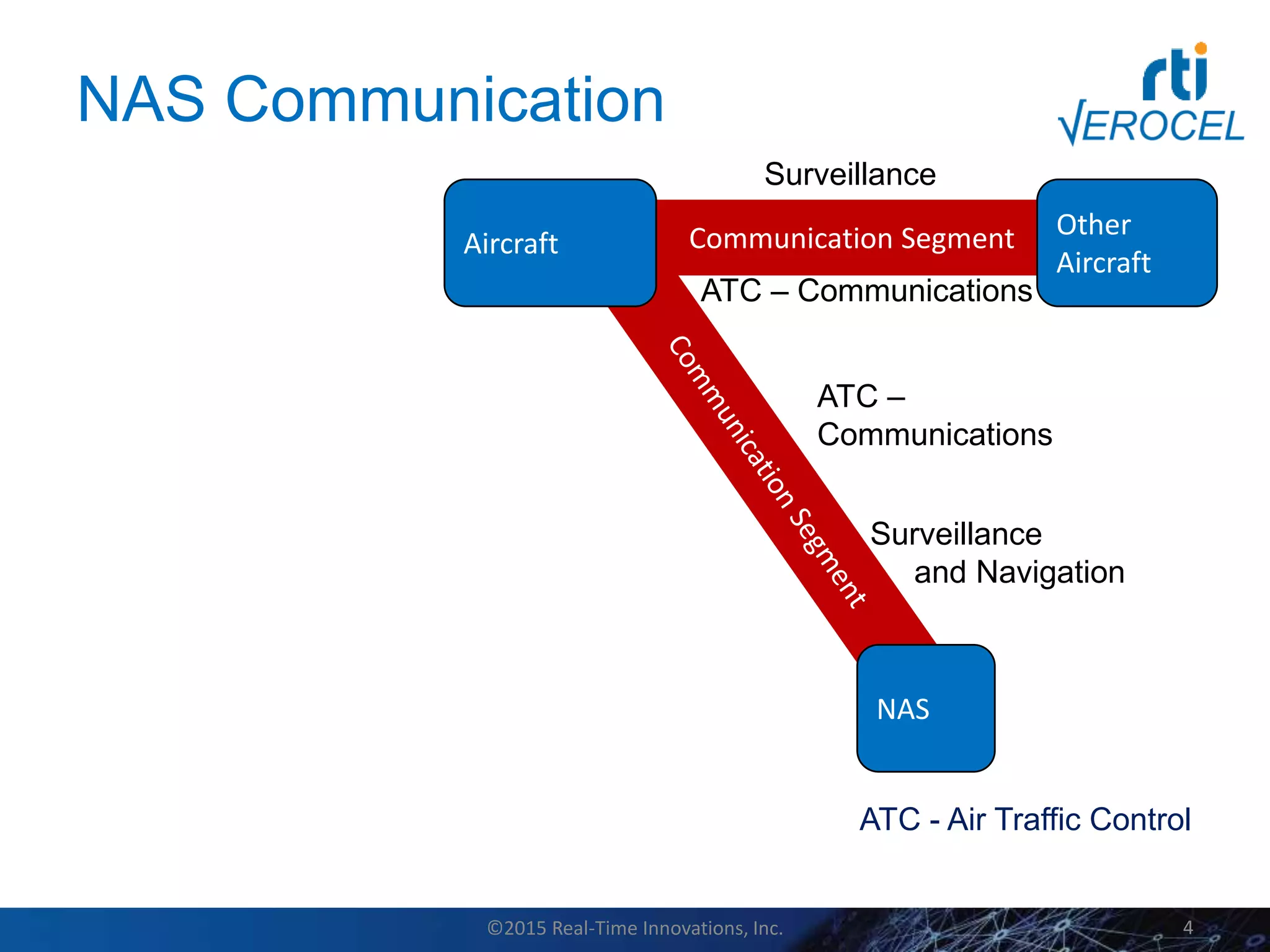 NAS Communication
Communication SegmentAircraft
NAS
Other
Aircraft
ATC - Air Traffic Control
ATC –
Communications
Surveillance
and Navigation
Surveillance
ATC – Communications
©2015 Real-Time Innovations, Inc. 4
 