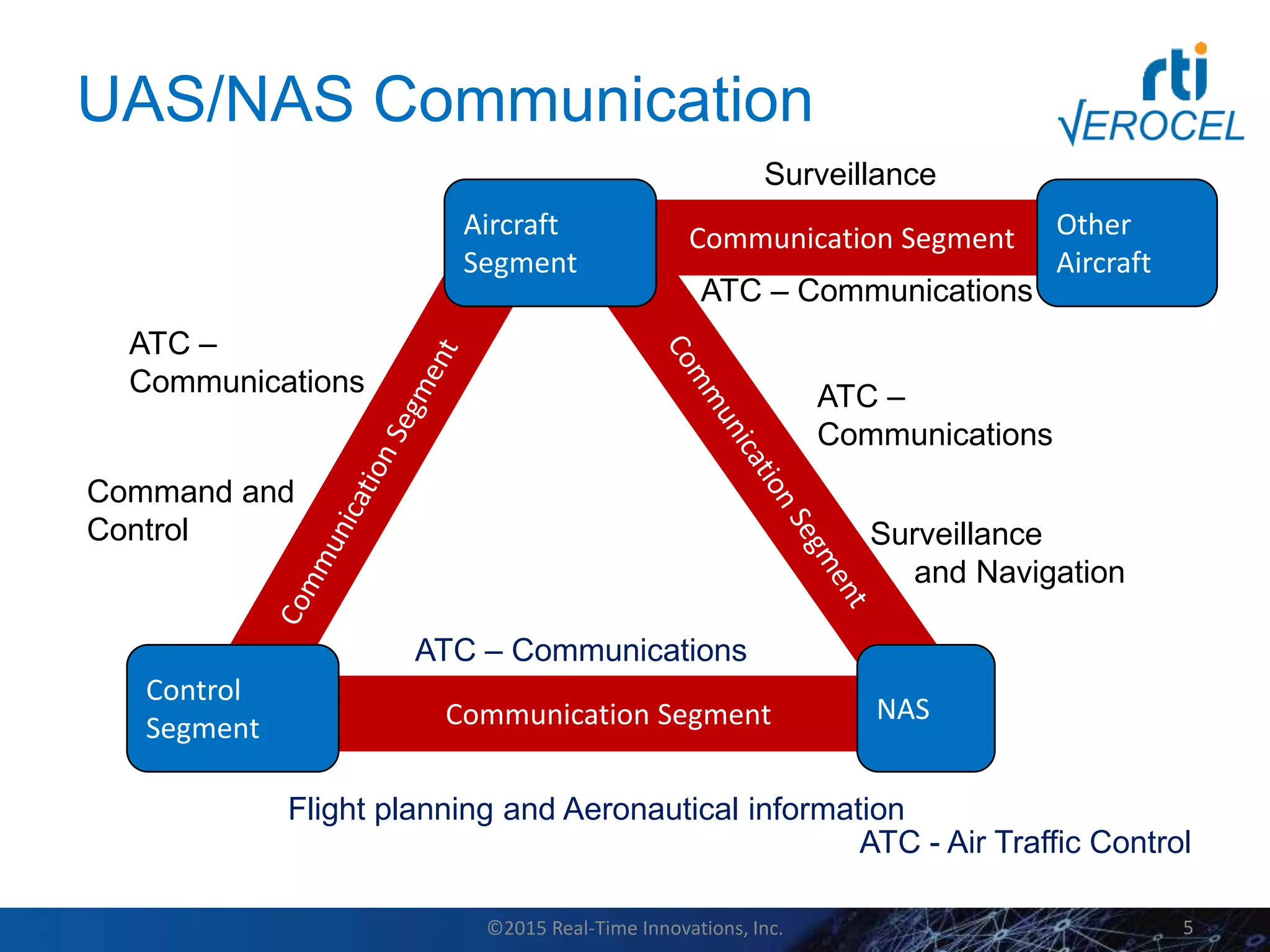 UAS/NAS Communication
Communication Segment
Communication SegmentAircraft
Segment
NAS
Control
Segment
Other
Aircraft
ATC - Air Traffic Control
ATC –
Communications ATC –
Communications
Command and
Control
ATC – Communications
Surveillance
and Navigation
Surveillance
Flight planning and Aeronautical information
ATC – Communications
©2015 Real-Time Innovations, Inc. 5
 