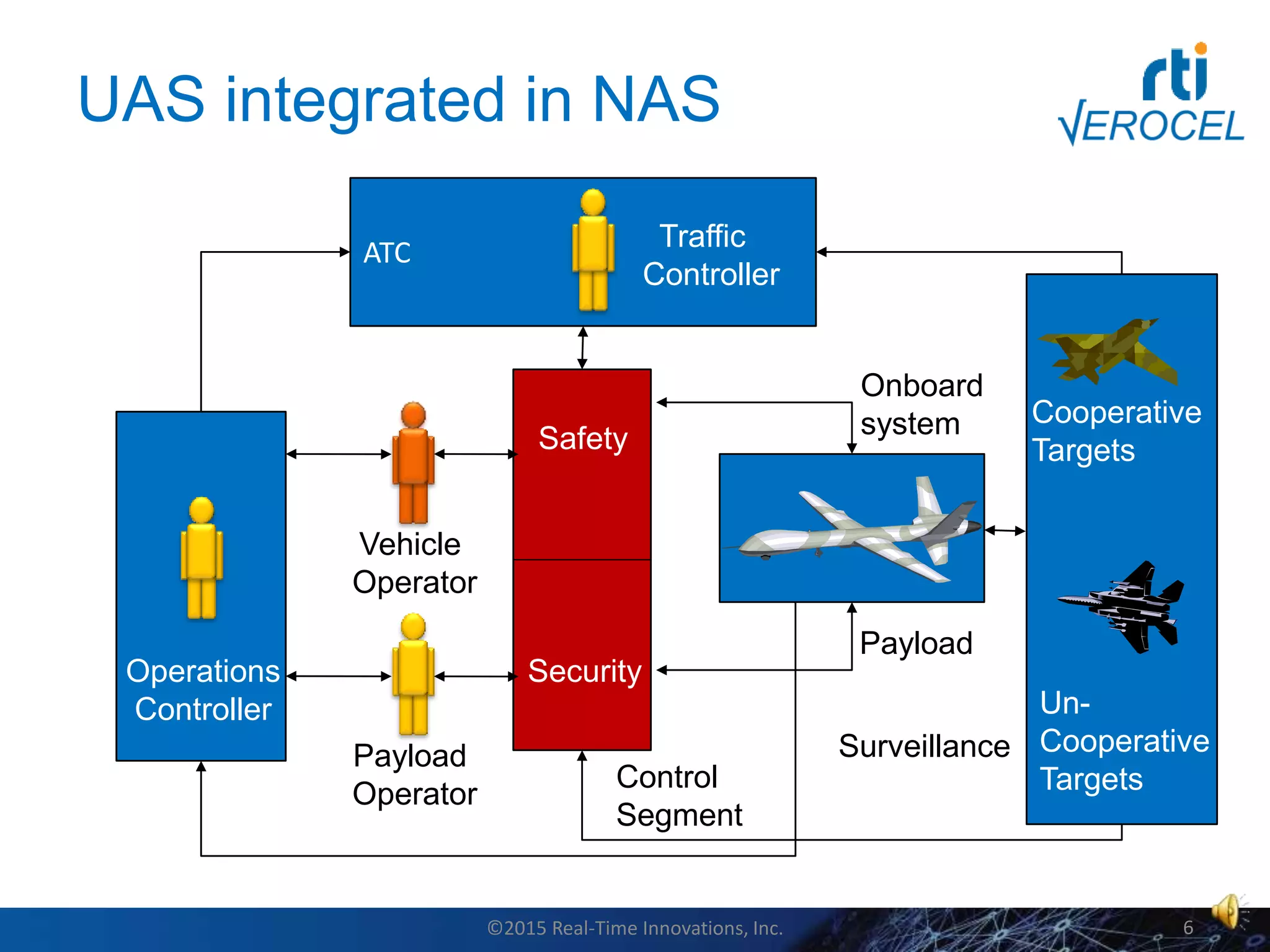 UAS integrated in NAS
Vehicle
Operator
Payload
Operator
Operations
Controller
ATC Traffic
Controller
Control
Segment
Payload
Onboard
system Cooperative
Targets
Un-
Cooperative
Targets
Surveillance
Safety
Security
©2015 Real-Time Innovations, Inc. 6
 