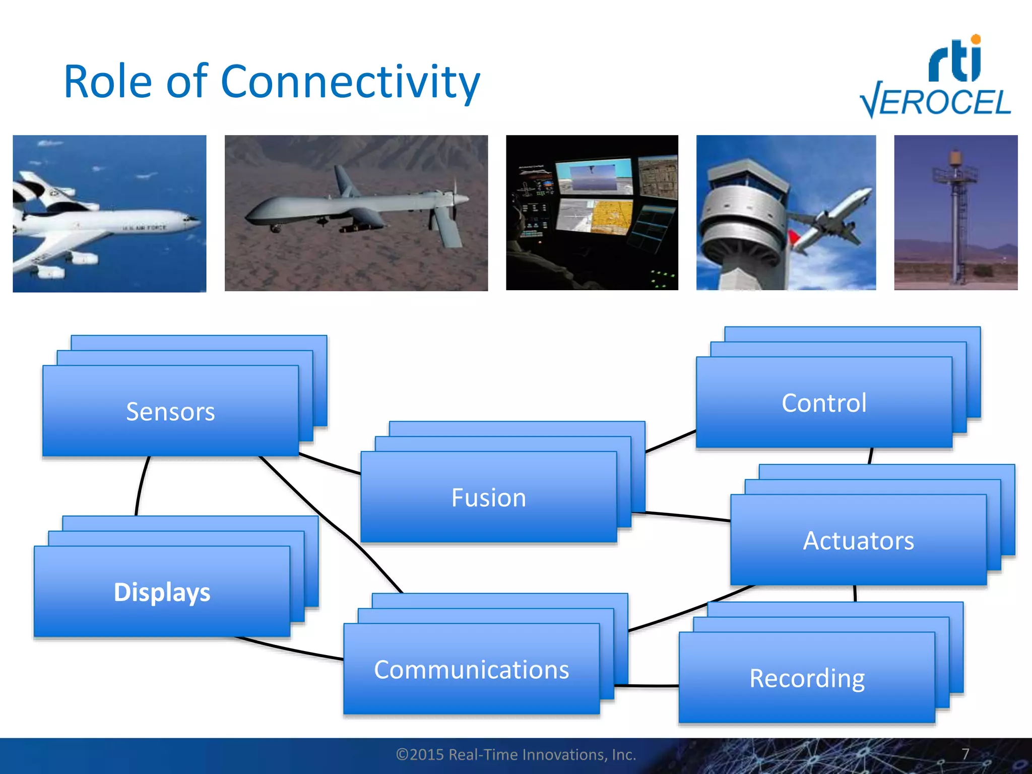 Role of Connectivity
©2015 Real-Time Innovations, Inc.
Sensors
Communications
Fusion
Actuators
Control
Displays
Recording
7
 