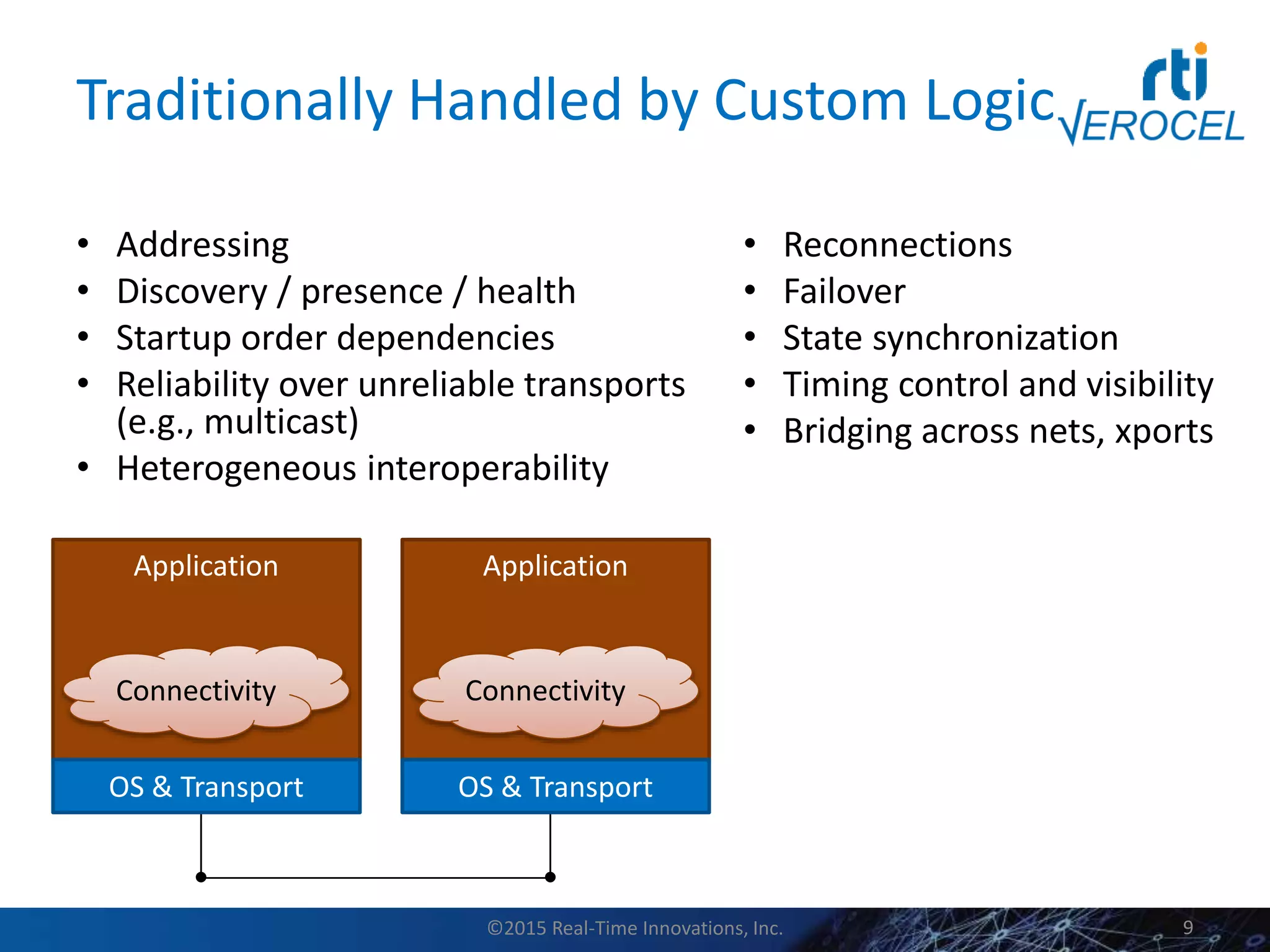 Traditionally Handled by Custom Logic
• Addressing
• Discovery / presence / health
• Startup order dependencies
• Reliability over unreliable transports
(e.g., multicast)
• Heterogeneous interoperability
• Reconnections
• Failover
• State synchronization
• Timing control and visibility
• Bridging across nets, xports
©2015 Real-Time Innovations, Inc. 9
Application
OS & Transport
Connectivity
Application
OS & Transport
Connectivity
 