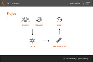 @ slashmobility | @lora_strong
P R O B L E M A 
PEOPLE
DATA
Flujos
-
USER
INFORMATION
PRODUCT
 