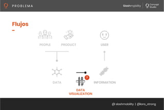 @ slashmobility | @lora_strong
P R O B L E M A 
DATA
Flujos
-
PRODUCT
 USER
INFORMATION
PEOPLE
DATA
VISUALIZATION
 