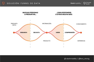 @ slashmobility | @lora_strong
S O L U C I Ó N : F U N N E L D E D A T A 
RESEARCH
 BIG DATA
 USERS
PREGUNTA
/ RETO
INFORMACIÓN
 CONOCIMIENTO
EXPERIENCIA
PRODUCTO
COMPRENSIÓN
MUCHAS PERSONAS
A PREGUNTAR…
…PARA RESPONDER
A OTRAS MUCHA MÁS
 