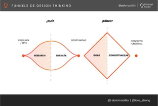 @ slashmobility | @lora_strong
F U N N E L S D E D E S I G N T H I N K I N G 
IDEAR
 CONCEPTUALIZAR
PREGUNTA
/ RETO
OPORTUNIDAD
 CONCEPTO
FUNCIONAL
¿QUÉ?
 ¿CÓMO?
RESEARCH
 BIG DATA
 