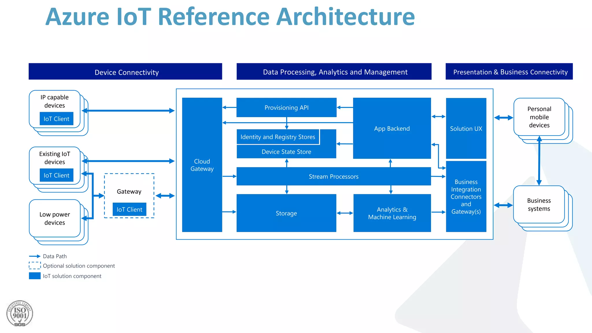 Low power
devices
Existing IoT
devices
IoT Client
Solution UX
Provisioning API
Identity and Registry Stores
Stream Processors
Analytics &
Machine Learning
Business
Integration
Connectors
and
Gateway(s)
Device State Store
Gateway
Storage
Cloud
Gateway
App Backend
Data Path
Optional solution component
IoT solution component
IoT Client
Presentation & Business ConnectivityData Processing, Analytics and ManagementDevice Connectivity
Personal
mobile
devices
IP capable
devices
IoT Client
Business
systems
Azure IoT Reference Architecture
 