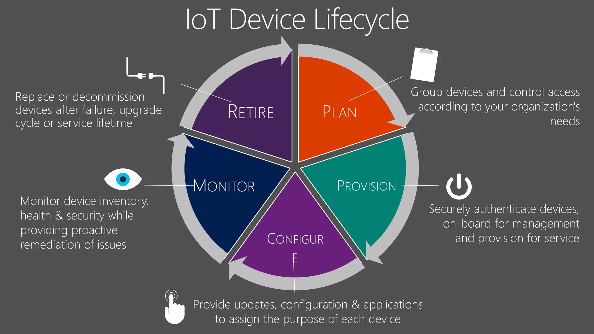 PLAN
PROVISION
CONFIGUR
E
MONITOR
RETIRE
Group devices and control access
according to your organization's
needs
Securely authenticate devices,
on-board for management
and provision for service
Provide updates, configuration & applications
to assign the purpose of each device
Monitor device inventory,
health & security while
providing proactive
remediation of issues
Replace or decommission
devices after failure, upgrade
cycle or service lifetime
 