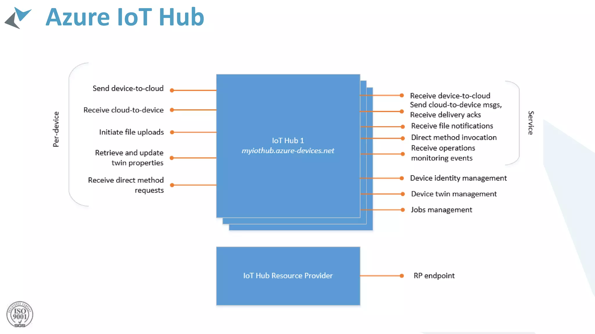 Azure IoT Hub
 