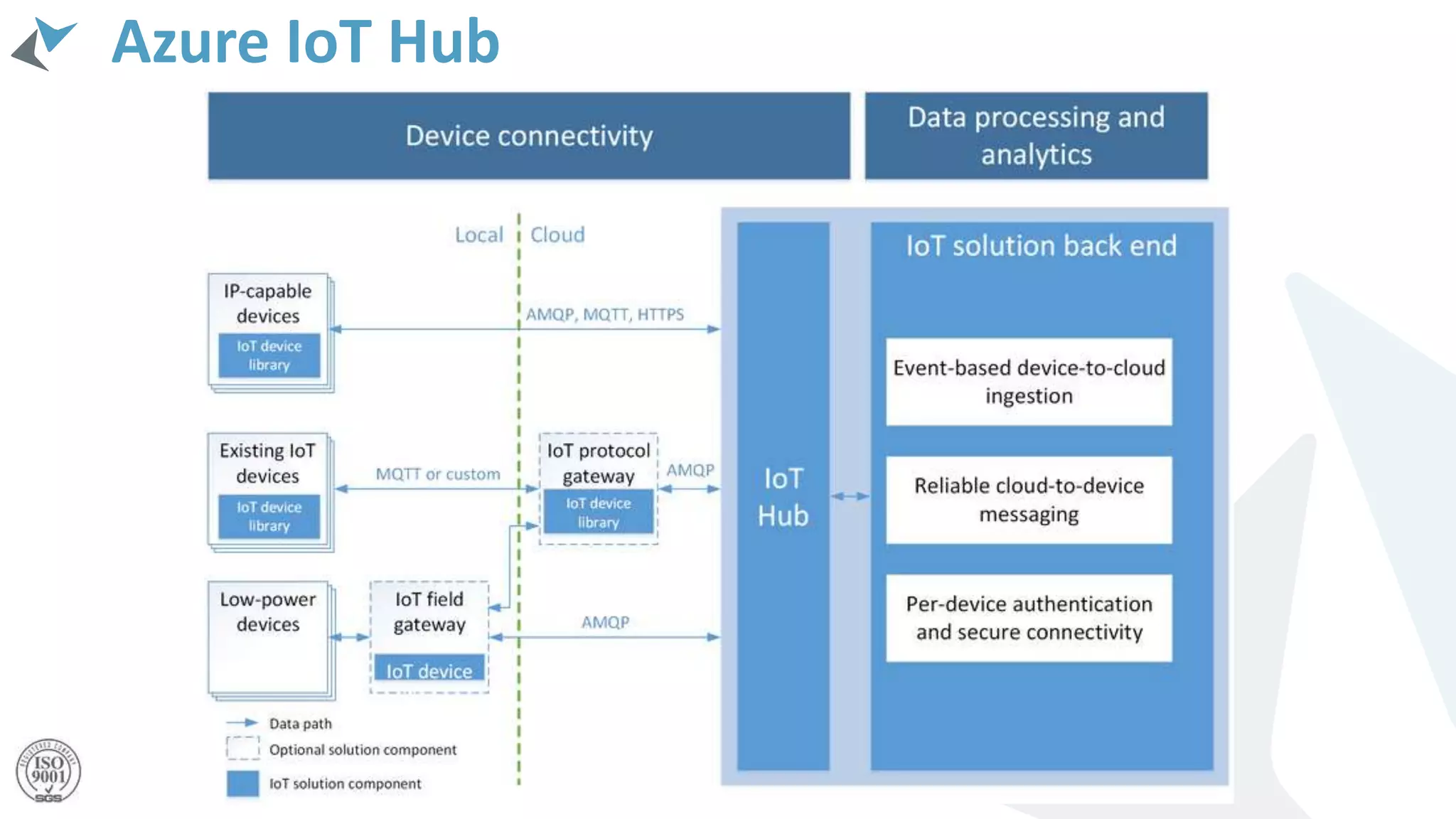 Azure IoT Hub
 