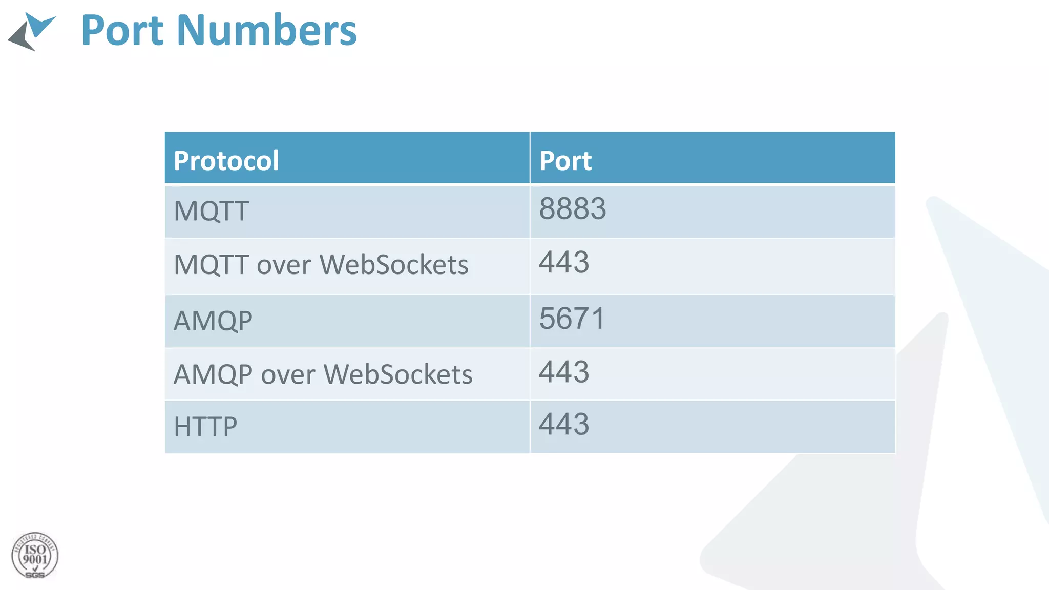 Port Numbers
Protocol Port
MQTT 8883
MQTT over WebSockets 443
AMQP 5671
AMQP over WebSockets 443
HTTP 443
 
