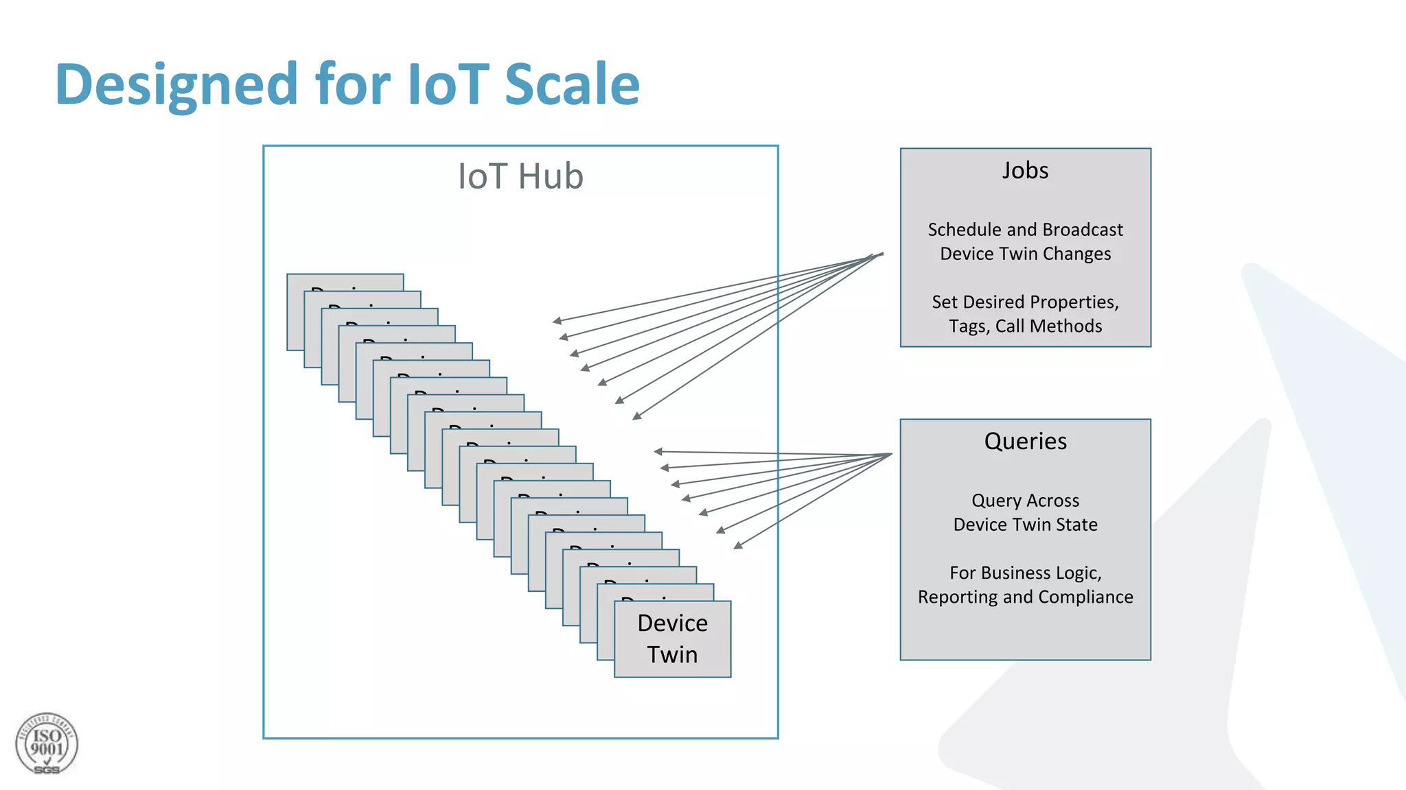 Designed for IoT Scale
IoT Hub
Device
Twin
Device
Twin
Device
Twin
Device
Twin
Device
Twin
Device
Twin
Device
Twin
Device
Twin
Device
Twin
Device
Twin
Device
Twin
Device
Twin
Device
Twin
Device
Twin
Device
Twin
Device
Twin
Device
Twin
Device
Twin
Device
Twin
Device
Twin
Jobs
Schedule and Broadcast
Device Twin Changes
Set Desired Properties,
Tags, Call Methods
Queries
Query Across
Device Twin State
For Business Logic,
Reporting and Compliance
 