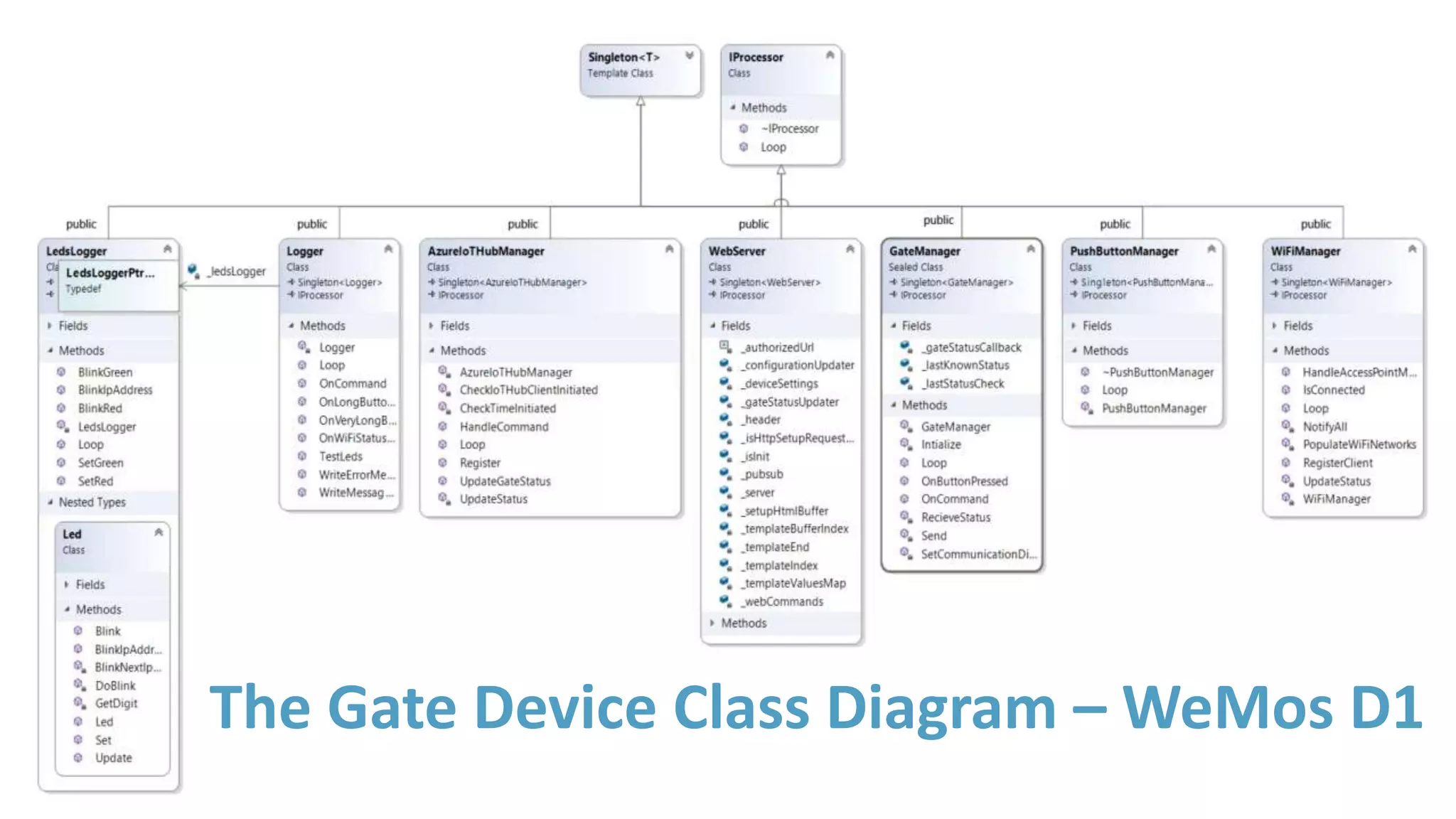 The Gate Device Class Diagram – WeMos D1
 