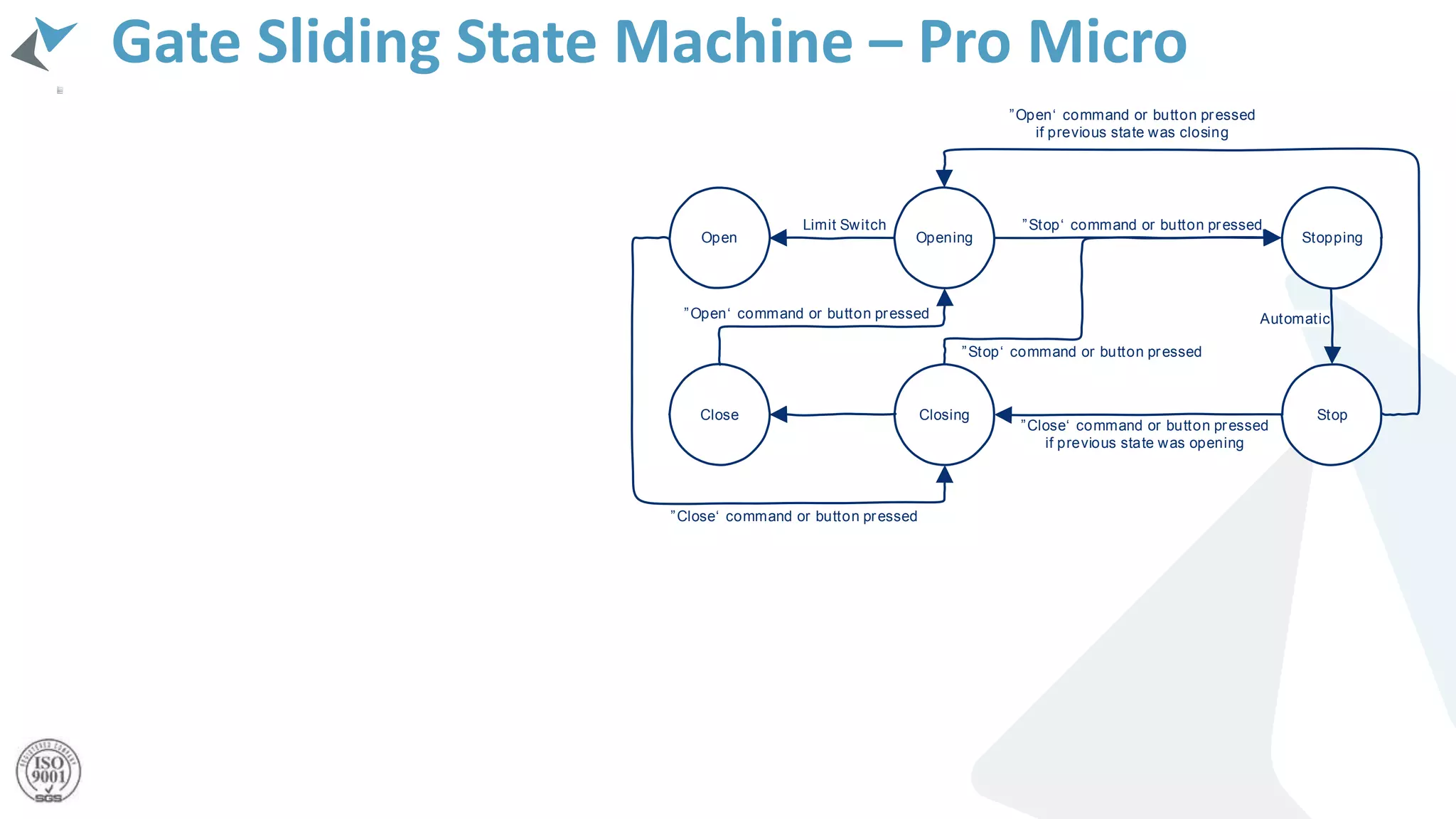 Gate Sliding State Machine – Pro Micro
Opening Stopping
Stop
Open
ClosingClose
Open command or button pressed
Limit Switch Stop command or button pressed
Automatic
Stop command or button pressed
Close command or button pressed
if previous state was opening
Open command or button pressed
if previous state was closing
Close command or button pressed
 