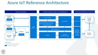 Low power
devices
Existing IoT
devices
IoT Client
Solution UX
Provisioning API
Identity and Registry Stores
Stream Processors
Analytics &
Machine Learning
Business
Integration
Connectors
and
Gateway(s)
Device State Store
Gateway
Storage
Cloud
Gateway
App Backend
Data Path
Optional solution component
IoT solution component
IoT Client
Presentation & Business ConnectivityData Processing, Analytics and ManagementDevice Connectivity
Personal
mobile
devices
IP capable
devices
IoT Client
Business
systems
Azure IoT Reference Architecture
 