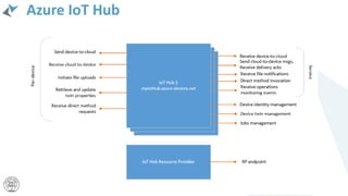 Azure IoT Hub
 