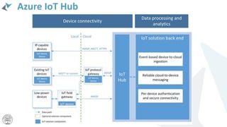 Azure IoT Hub
 