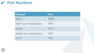 Port Numbers
Protocol Port
MQTT 8883
MQTT over WebSockets 443
AMQP 5671
AMQP over WebSockets 443
HTTP 443
 