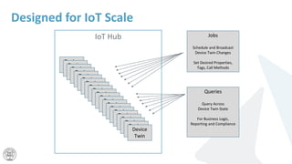 Designed for IoT Scale
IoT Hub
Device
Twin
Device
Twin
Device
Twin
Device
Twin
Device
Twin
Device
Twin
Device
Twin
Device
Twin
Device
Twin
Device
Twin
Device
Twin
Device
Twin
Device
Twin
Device
Twin
Device
Twin
Device
Twin
Device
Twin
Device
Twin
Device
Twin
Device
Twin
Jobs
Schedule and Broadcast
Device Twin Changes
Set Desired Properties,
Tags, Call Methods
Queries
Query Across
Device Twin State
For Business Logic,
Reporting and Compliance
 