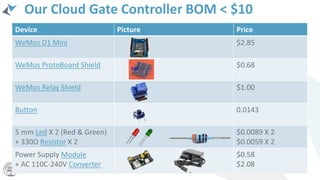 Our Cloud Gate Controller BOM < $10
PricePictureDevice
$2.85WeMos D1 Mini
$0.68WeMos ProtoBoard Shield
$1.00WeMos Relay Shield
0.0143Button
$0.0089 X 2
$0.0059 X 2
5 mm Led X 2 (Red & Green)
+ 330Ω Resistor X 2
$0.58
$2.08
Power Supply Module
+ AC 110C-240V Converter
 