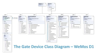 The Gate Device Class Diagram – WeMos D1
 