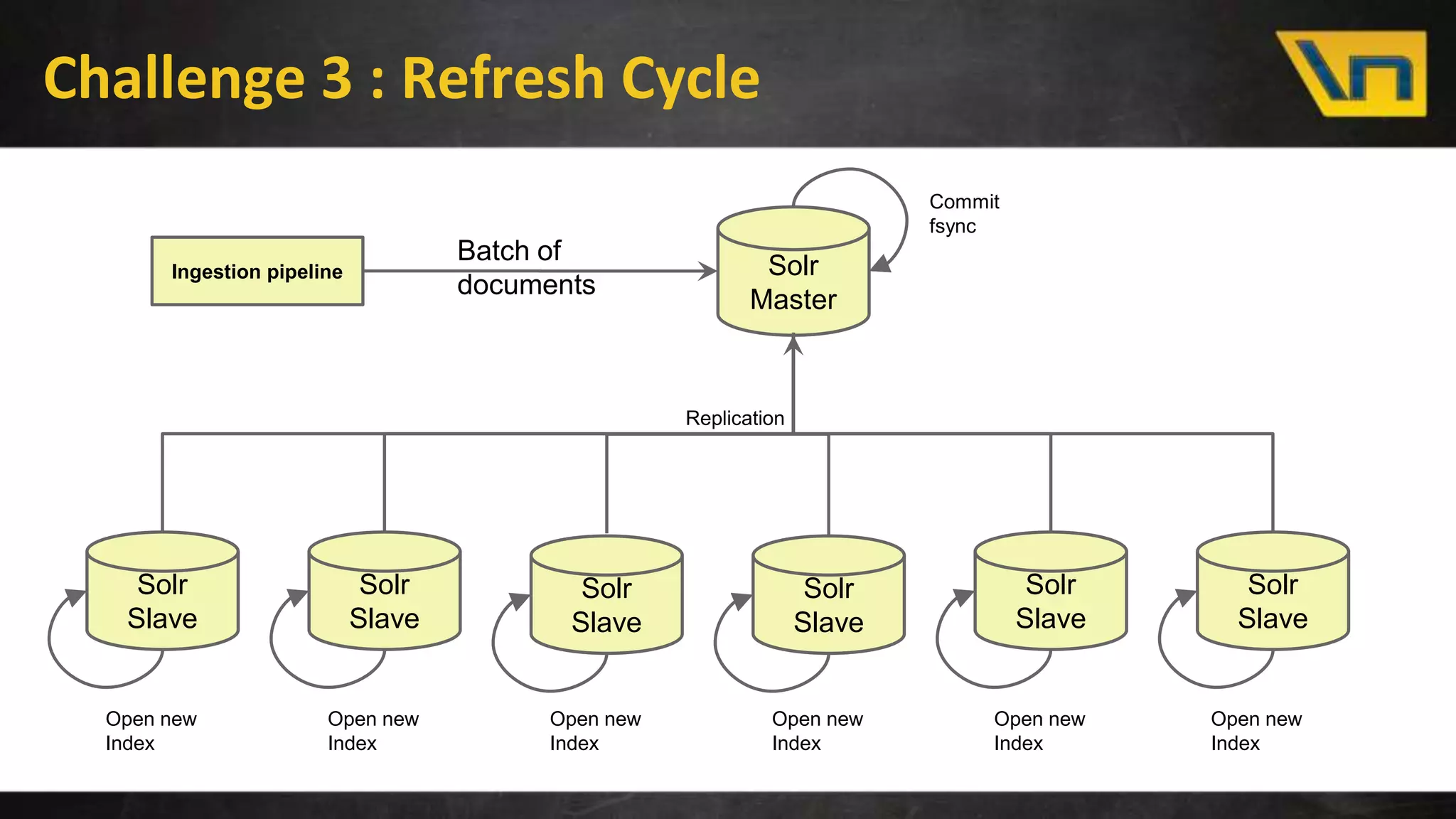 Challenge 3 : Refresh Cycle
Ingestion pipeline Solr
Master
Solr
Slave
Solr
Slave
Solr
Slave
Solr
Slave
Solr
Slave
Solr
Slave
Commit
fsync
Replication
Open new
Index
Open new
Index
Open new
Index
Open new
Index
Open new
Index
Open new
Index
Batch of
documents
 