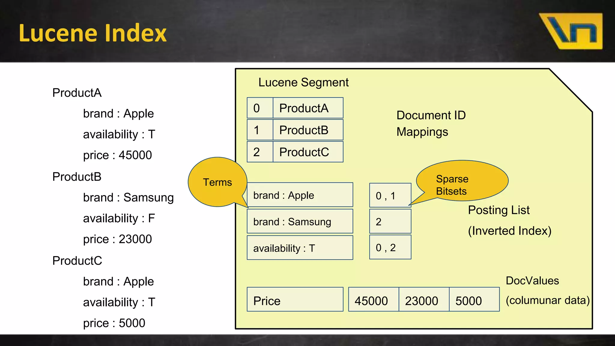 ProductA
brand : Apple
availability : T
price : 45000
ProductB
brand : Samsung
availability : F
price : 23000
ProductC
brand : Apple
availability : T
price : 5000
Document ID
Mappings
Posting List
(Inverted Index)
DocValues
(columunar data)
Lucene Segment
Lucene Index
0 ProductA
1 ProductB
2 ProductC
45000 23000 5000Price
availability : T
brand : Samsung
brand : Apple 0 , 1
2
0 , 2
Terms Sparse
Bitsets
 