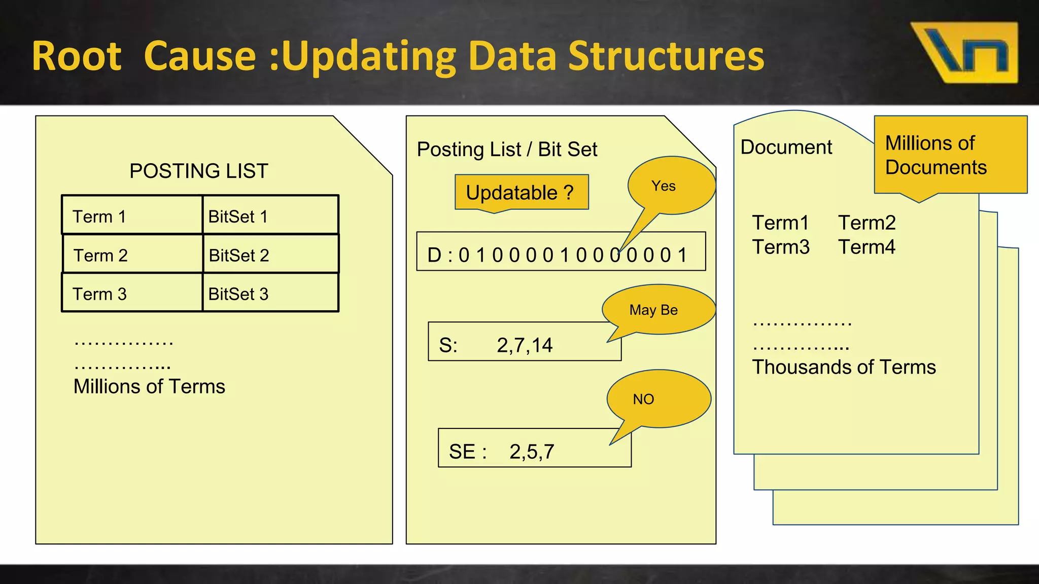 Root Cause :Updating Data Structures
Term 3 Bitset 3
POSTING LIST
……………
…………...
Millions of Terms
BitSet 1Term 1
BitSet 2Term 2
BitSet 3Term 3
Document
Term1 Term2
Term3 Term4
……………
…………...
Thousands of Terms
Posting List / Bit Set
D : 0 1 0 0 0 0 1 0 0 0 0 0 0 1
S: 2,7,14
SE : 2,5,7
Yes
May Be
NO
Updatable ?
Millions of
Documents
 