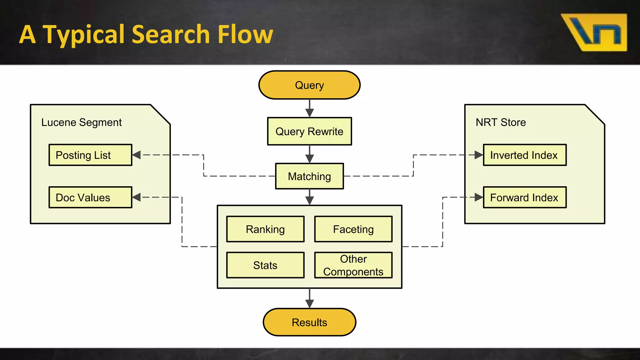 A Typical Search Flow
Query Rewrite
Results
Query
Matching
Ranking Faceting
Stats
Posting List
Doc Values
Other
Components
Lucene Segment
Inverted Index
Forward Index
NRT Store
 