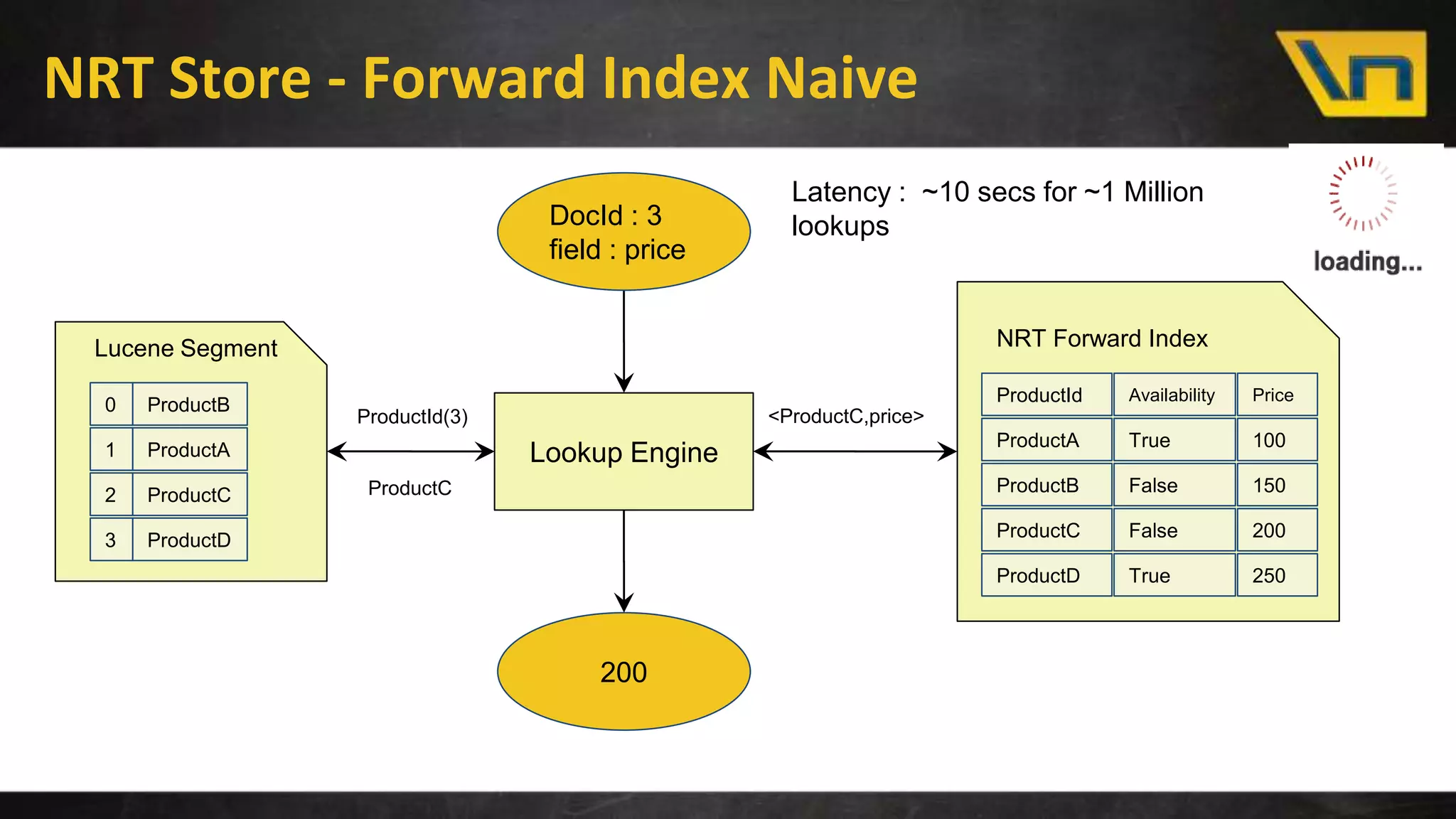 NRT Store - Forward Index Naive
NRT Forward IndexLucene Segment
Lookup Engine
0 ProductB
1 ProductA
2 ProductC
3 ProductD
ProductC
ProductA
ProductB
ProductC
ProductD
True
False
False
True
100
150
200
250
ProductId(3) <ProductC,price>
DocId : 3
field : price
200
ProductId Availability Price
Latency : ~10 secs for ~1 Million
lookups
 