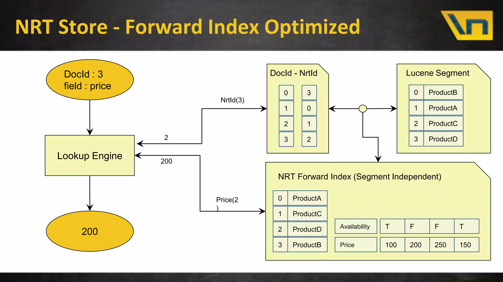 NRT Store - Forward Index Optimized
NRT Forward Index (Segment Independent)
Lucene Segment
Lookup Engine
0 ProductB
1 ProductA
2 ProductC
3 ProductD
100 200 250 150
NrtId(3)
2
DocId : 3
field : price
200
Availability
Price
0 ProductA
1 ProductC
2 ProductD
3 ProductB
T F F T
DocId - NrtId
0
1
2
3
3
0
1
2
Price(2
)
200
 