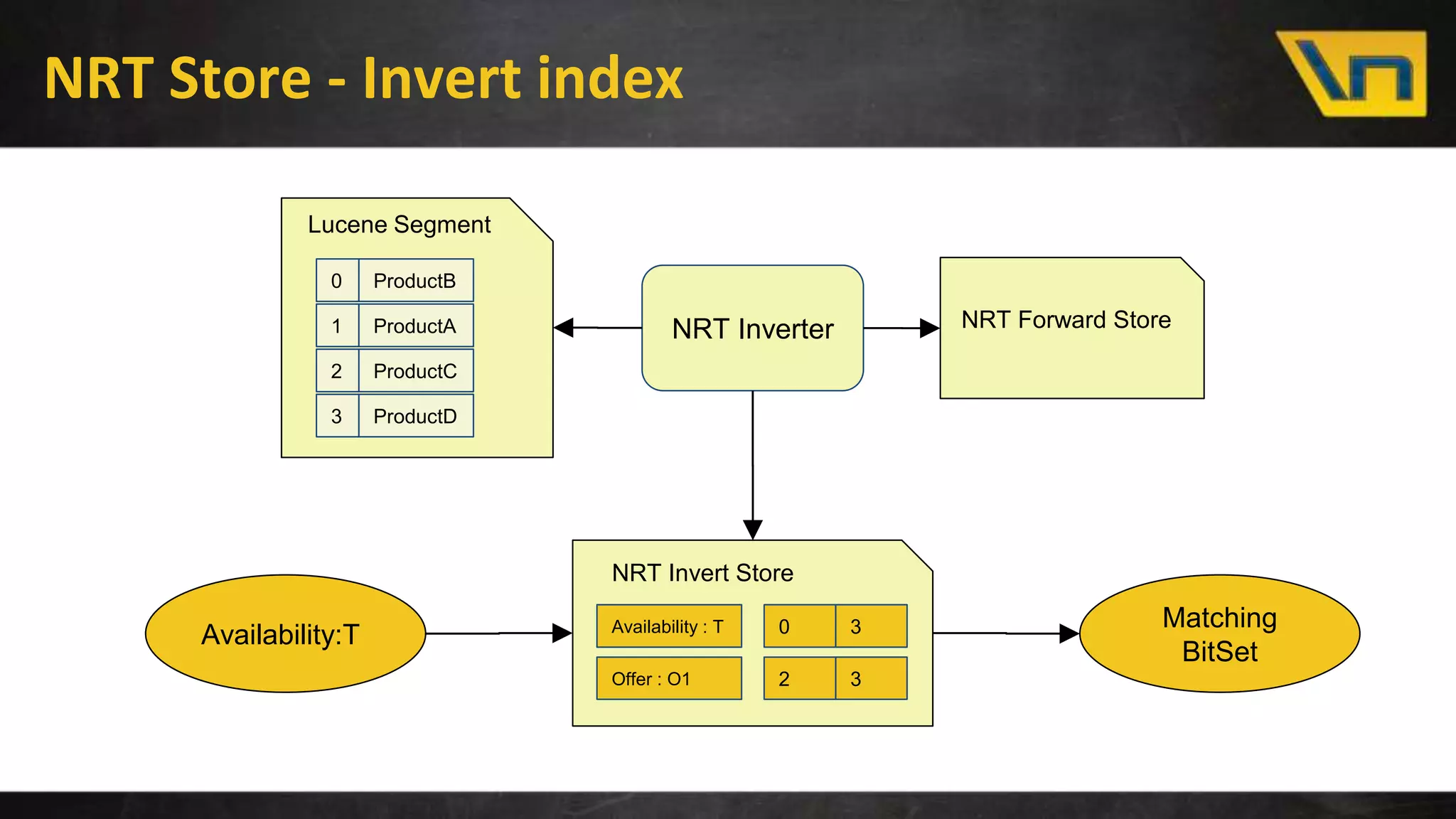 NRT Store - Invert index
NRT Forward Store
NRT Invert Store
NRT Inverter
Lucene Segment
0 ProductB
1 ProductA
2 ProductC
3 ProductD
Availability : T 0 3
Offer : O1 2 3
Availability:T
Matching
BitSet
 