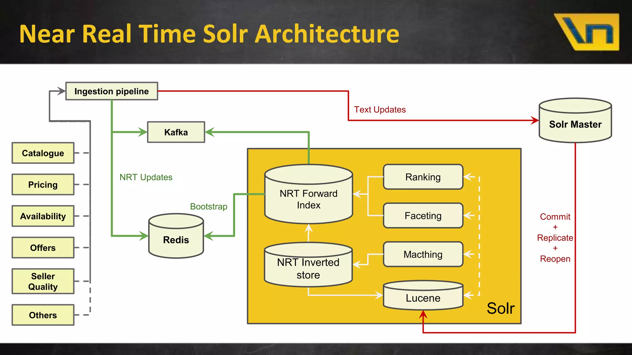 Near Real Time Solr Architecture
Solr
Kafka
Ingestion pipeline
NRT Forward
Index
Ranking
Macthing
Faceting
Redis
Bootstrap
NRT Inverted
store
Solr Master
NRT Updates
Text Updates
Catalogue
Pricing
Availability
Offers
Seller
Quality
Commit
+
Replicate
+
Reopen
Lucene
Others
 