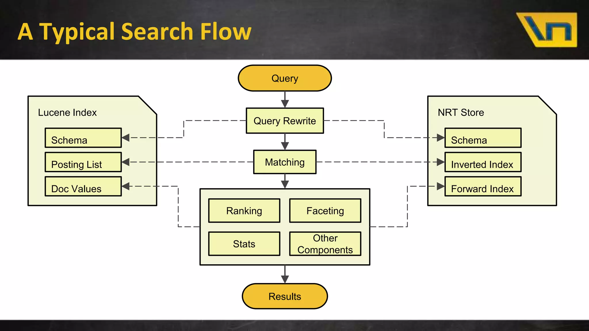 A Typical Search Flow
Query Rewrite
Results
Query
Matching
Ranking Faceting
Stats
Posting List
Doc Values
Schema
Other
Components
Lucene Index
Inverted Index
Forward Index
Schema
NRT Store
 