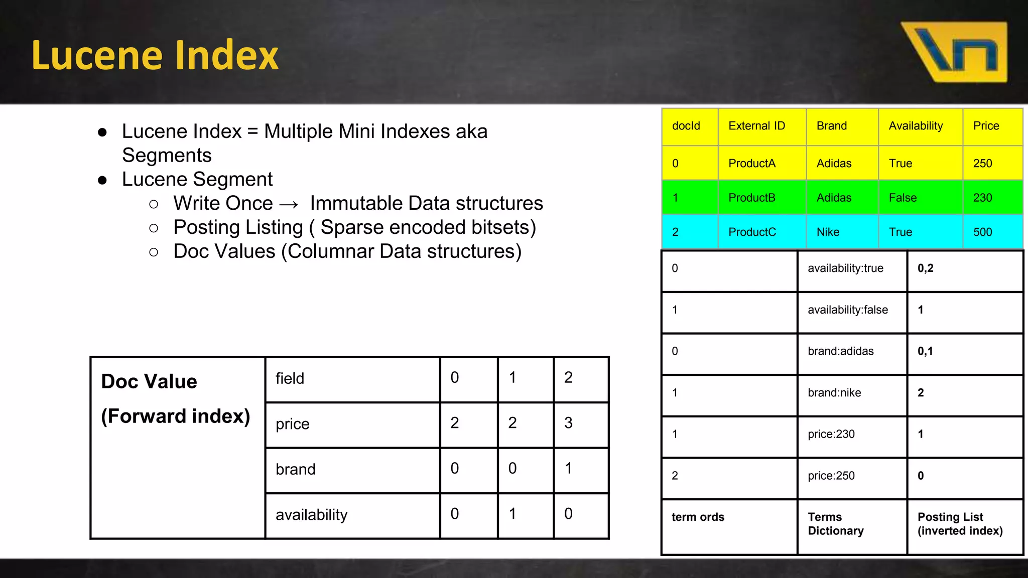 Lucene Index
0 availability:true 0,2
1 availability:false 1
0 brand:adidas 0,1
1 brand:nike 2
1 price:230 1
2 price:250 0
term ords Terms
Dictionary
Posting List
(inverted index)
Doc Value
(Forward index)
field 0 1 2
price 2 2 3
brand 0 0 1
availability 0 1 0
docId External ID Brand Availability Price
0 ProductA Adidas True 250
1 ProductB Adidas False 230
2 ProductC Nike True 500
● Lucene Index = Multiple Mini Indexes aka
Segments
● Lucene Segment
○ Write Once → Immutable Data structures
○ Posting Listing ( Sparse encoded bitsets)
○ Doc Values (Columnar Data structures)
 