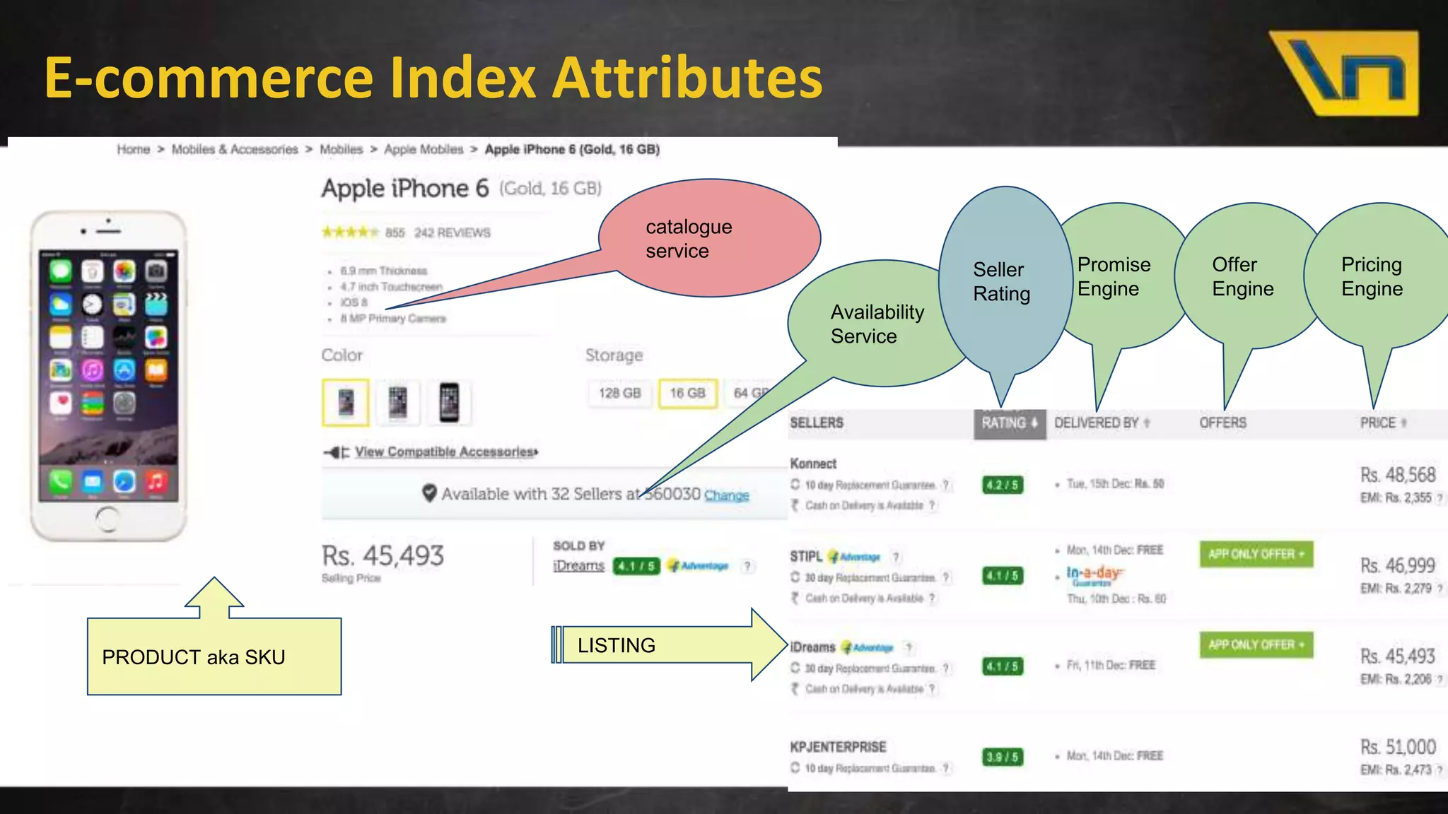 E-commerce Index Attributes
catalogue
service
Promise
Engine
Availability
Service
Seller
Rating
LISTING
PRODUCT aka SKU
Offer
Engine
Pricing
Engine
 