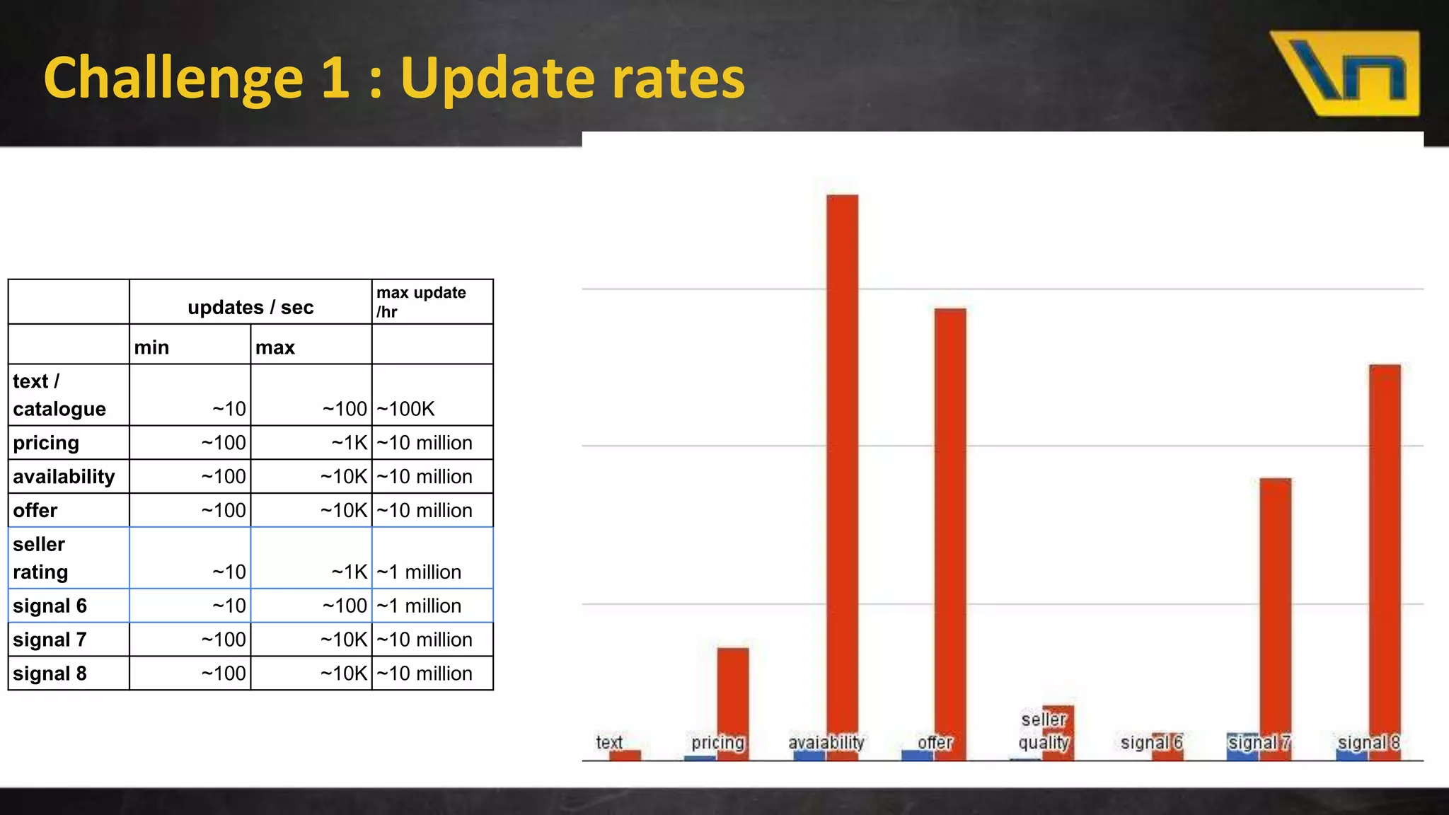 Challenge 1 : Update rates
updates / sec
max update
/hr
min max
text /
catalogue ~10 ~100 ~100K
pricing ~100 ~1K ~10 million
availability ~100 ~10K ~10 million
offer ~100 ~10K ~10 million
seller
rating ~10 ~1K ~1 million
signal 6 ~10 ~100 ~1 million
signal 7 ~100 ~10K ~10 million
signal 8 ~100 ~10K ~10 million
 