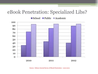 eBook Penetration: Specialized Libs?
               School            Public           Academic
 100
  90
  80
  70
  60
  50
  40
  30
  20
  10
   0
        2010                            2011                                2012

          Source: Library Journal Survey of Ebook Penetration – 2010-2012
 