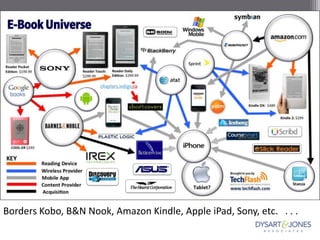 Borders Kobo, B&N Nook, Amazon Kindle, Apple iPad, Sony, etc. . . .
 