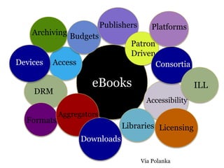 Publishers      Platforms
    Archiving Budgets
                                  Patron
                                  Driven
Devices   Access                         Consortia

                     eBooks                              ILL
    DRM
                                         Accessibility
            Aggregators
  Formats
                               Libraries Licensing
                   Downloads

                                       Via Polanka
 