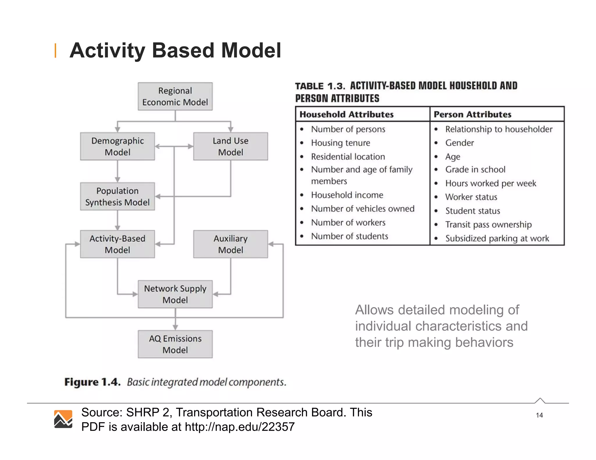 14
Activity Based Model
Allows detailed modeling of
individual characteristics and
their trip making behaviors
Source: SHRP 2, Transportation Research Board. This
PDF is available at http://nap.edu/22357
 