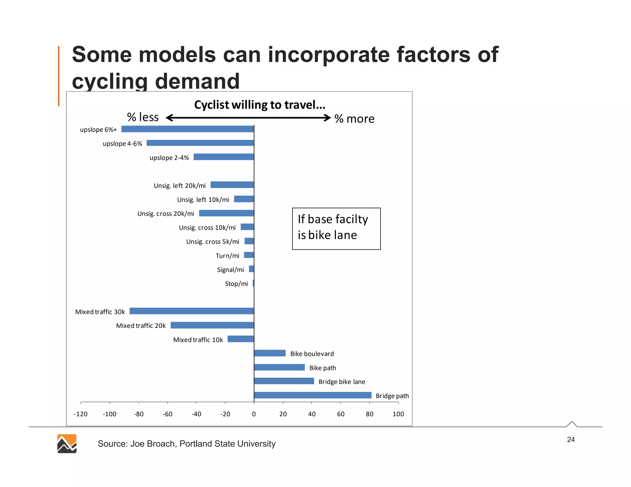 24
Some models can incorporate factors of
cycling demand
Bridge path
Bridge bike lane
Bike path
Bike boulevard
Mixed traffic 10k
Mixed traffic 20k
Mixed traffic 30k
Stop/mi
Signal/mi
Turn/mi
Unsig. cross 5k/mi
Unsig. cross 10k/mi
Unsig. cross 20k/mi
Unsig. left 10k/mi
Unsig. left 20k/mi
upslope 2-4%
upslope 4-6%
upslope 6%+
-120 -100 -80 -60 -40 -20 0 20 40 60 80 100
Cyclist willing to travel...
% less % more
If base facilty
isbike lane
Source: Joe Broach, Portland State University
 