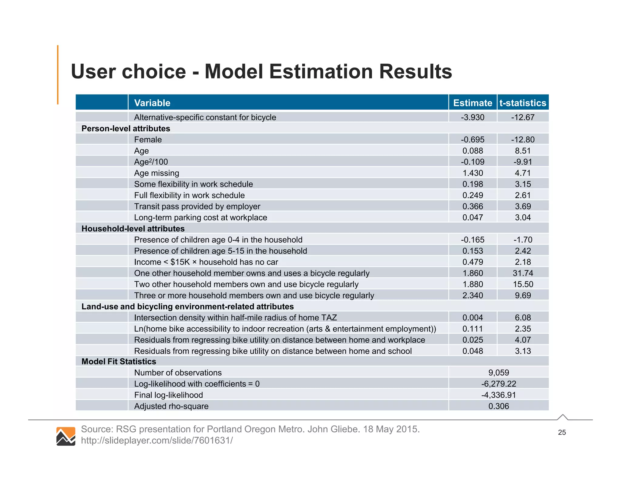 25
User choice - Model Estimation Results
Variable Estimate t-statistics
Alternative-specific constant for bicycle -3.930 -12.67
Person-level attributes
Female -0.695 -12.80
Age 0.088 8.51
Age2/100 -0.109 -9.91
Age missing 1.430 4.71
Some flexibility in work schedule 0.198 3.15
Full flexibility in work schedule 0.249 2.61
Transit pass provided by employer 0.366 3.69
Long-term parking cost at workplace 0.047 3.04
Household-level attributes
Presence of children age 0-4 in the household -0.165 -1.70
Presence of children age 5-15 in the household 0.153 2.42
Income < $15K × household has no car 0.479 2.18
One other household member owns and uses a bicycle regularly 1.860 31.74
Two other household members own and use bicycle regularly 1.880 15.50
Three or more household members own and use bicycle regularly 2.340 9.69
Land-use and bicycling environment-related attributes
Intersection density within half-mile radius of home TAZ 0.004 6.08
Ln(home bike accessibility to indoor recreation (arts & entertainment employment)) 0.111 2.35
Residuals from regressing bike utility on distance between home and workplace 0.025 4.07
Residuals from regressing bike utility on distance between home and school 0.048 3.13
Model Fit Statistics
Number of observations 9,059
Log-likelihood with coefficients = 0 -6,279.22
Final log-likelihood -4,336.91
Adjusted rho-square 0.306
Source: RSG presentation for Portland Oregon Metro. John Gliebe. 18 May 2015.
http://slideplayer.com/slide/7601631/
 