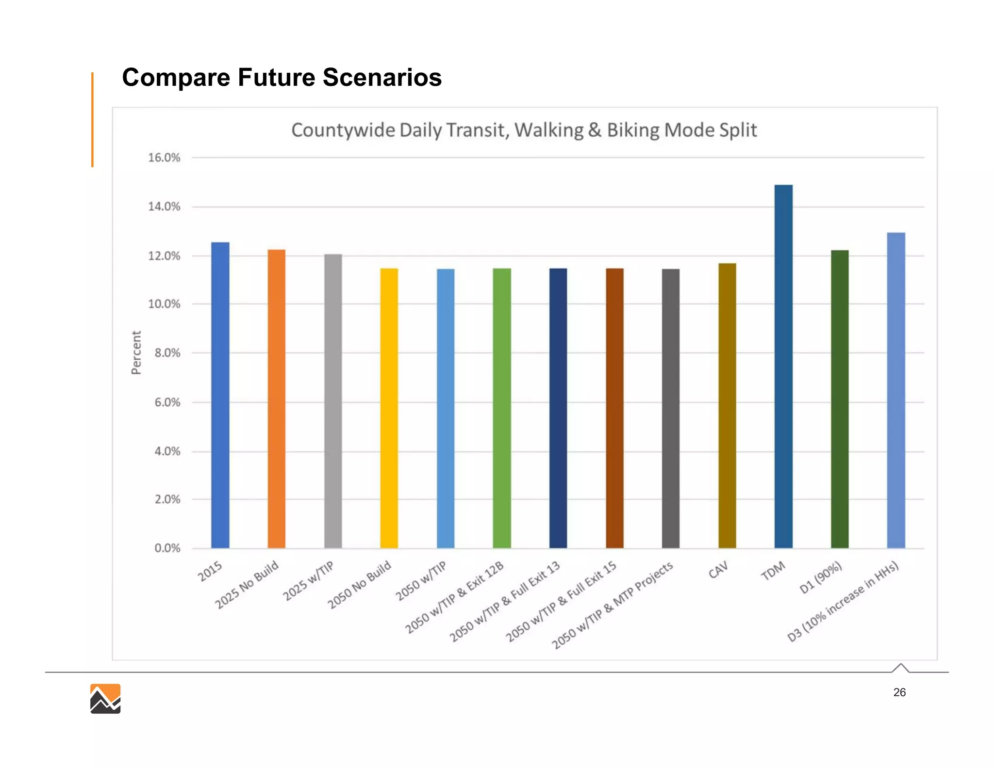 26
Compare Future Scenarios
 