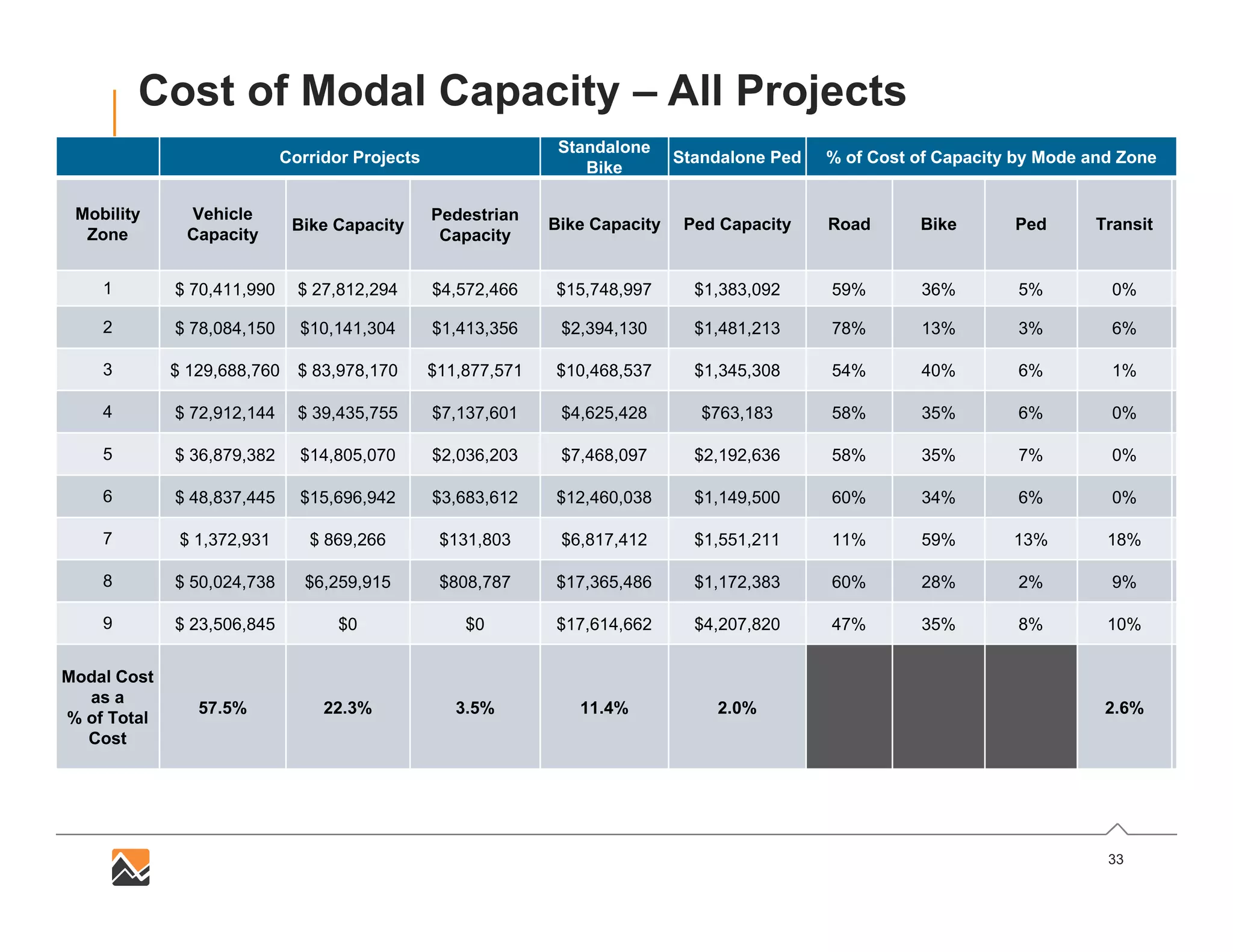 33
Cost of Modal Capacity – All Projects
Corridor Projects
Standalone
Bike
Standalone Ped % of Cost of Capacity by Mode and Zone
Mobility
Zone
Vehicle
Capacity
Bike Capacity
Pedestrian
Capacity
Bike Capacity Ped Capacity Road Bike Ped Transit
1 $ 70,411,990 $ 27,812,294 $4,572,466 $15,748,997 $1,383,092 59% 36% 5% 0%
2 $ 78,084,150 $10,141,304 $1,413,356 $2,394,130 $1,481,213 78% 13% 3% 6%
3 $ 129,688,760 $ 83,978,170 $11,877,571 $10,468,537 $1,345,308 54% 40% 6% 1%
4 $ 72,912,144 $ 39,435,755 $7,137,601 $4,625,428 $763,183 58% 35% 6% 0%
5 $ 36,879,382 $14,805,070 $2,036,203 $7,468,097 $2,192,636 58% 35% 7% 0%
6 $ 48,837,445 $15,696,942 $3,683,612 $12,460,038 $1,149,500 60% 34% 6% 0%
7 $ 1,372,931 $ 869,266 $131,803 $6,817,412 $1,551,211 11% 59% 13% 18%
8 $ 50,024,738 $6,259,915 $808,787 $17,365,486 $1,172,383 60% 28% 2% 9%
9 $ 23,506,845 $0 $0 $17,614,662 $4,207,820 47% 35% 8% 10%
Modal Cost
as a
% of Total
Cost
57.5% 22.3% 3.5% 11.4% 2.0% 2.6%
 